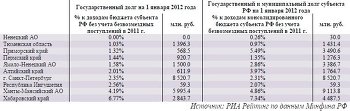 ТОП 10 субъектов РФ по уровню долговой нагрузки на 1 января 2012 года