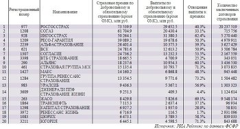 Крупнейшие страховые компании России