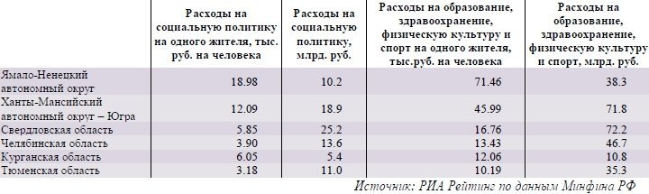 Социальные расходы консолидированных бюджетов субъектов Социальные расходы консолидированных бюджетов субъектов