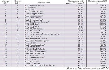 ТОП-30 российских банков по объему депозитов на 1 января 2013 года