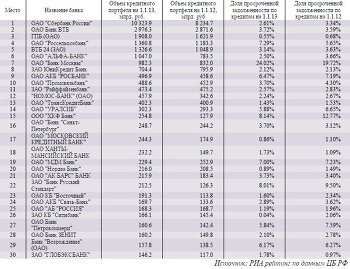 Ссудный портфель у 30-ти крупнейших банков России на 1 января 2013 года