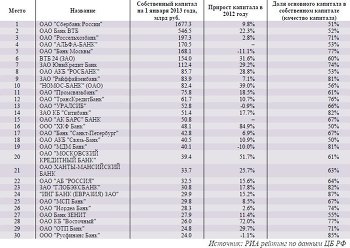 Крупнейшие российские банки по объему собственного капитала