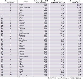 Рейтинг стран по объему добычи нефти по итогам 2012 года