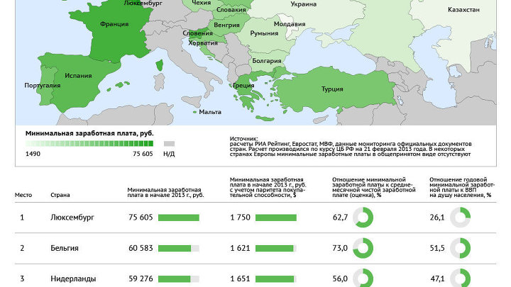 Рейтинг стран по размеру минимальных зарплат-2013
