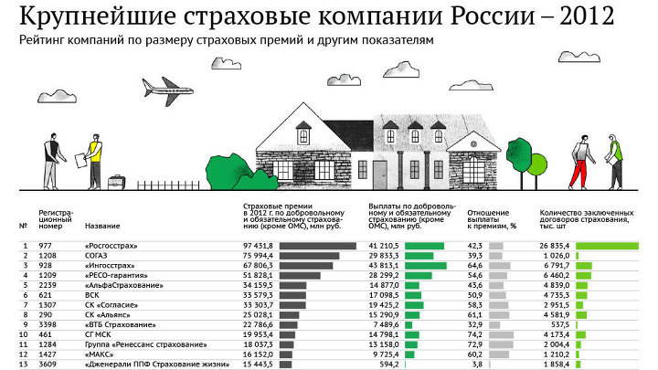 Рейтинг крупнейших страховых компаний России - 2012