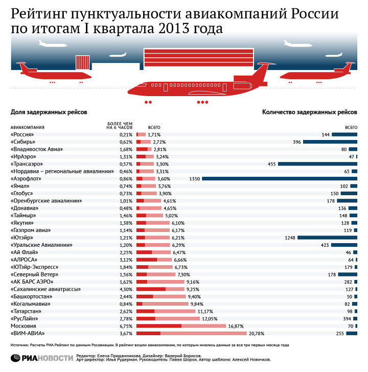 Рейтинг авиакомпаний России по количеству задержанных рейсов Рейтинг авиакомпаний России по количеству задержанных рейсов