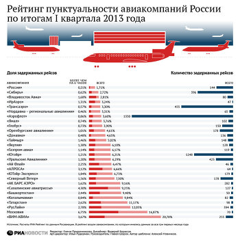 Рейтинг авиакомпаний России по количеству задержанных рейсов
