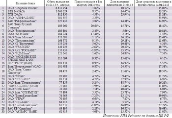 Крупнейшие банки по объему депозитов физических лиц на 1 апреля 2013 года