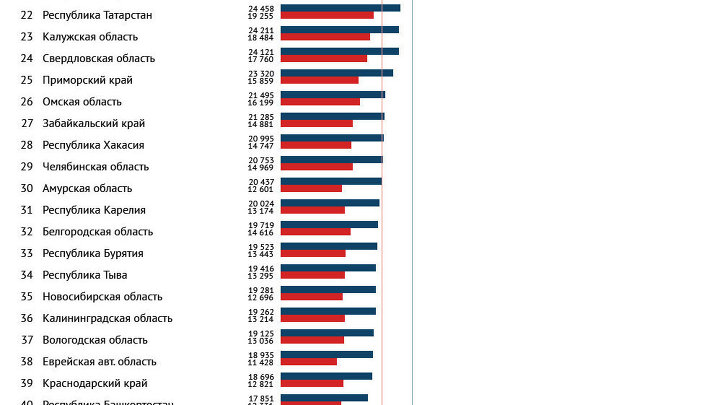 Рейтинг регионов по уровню жизни семей