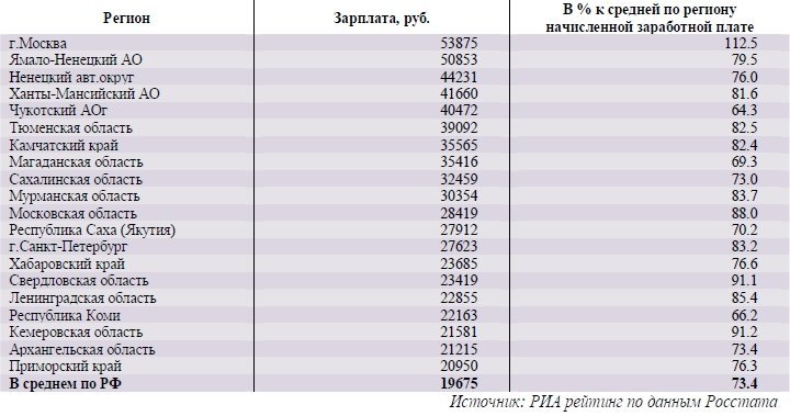 Регионы-лидеры по средней зарплате учителей Регионы-лидеры по средней зарплате учителей