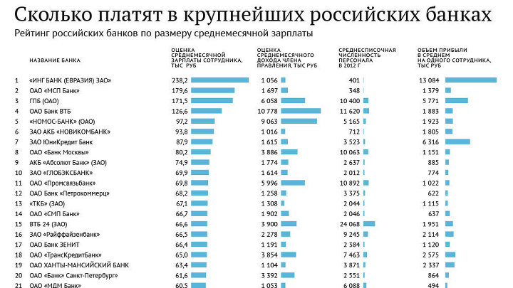 Рейтинг крупнейших банков по зарплатам по итогам 2012 года