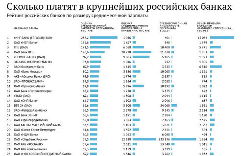 Рейтинг крупнейших банков по зарплатам по итогам 2012 года