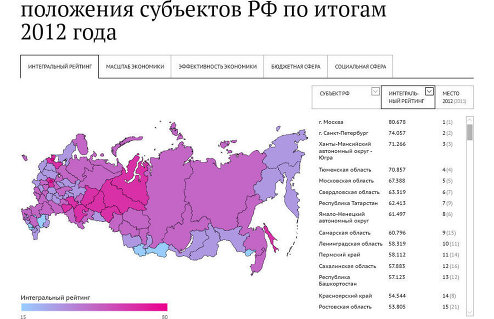 Рейтинг социально-экономического положения регионов