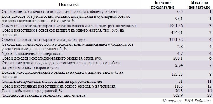 Позиции в рейтинге Ханты-Мансийского автономного округа – Югра Позиции в рейтинге Ханты-Мансийского автономного округа – Югра