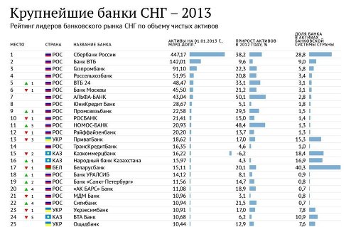 Крупнейшие банки СНГ и Грузии - 2013