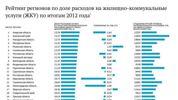 Регионы платят. Доля расходов на жилищно коммунальные услуги. ЖКХ по регионам России. Сравнение тарифов ЖКХ по регионам. Коммунальные услуги по регионам.