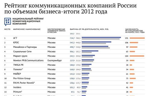 Крупнейшие PR-компании России - итоги 2012 года