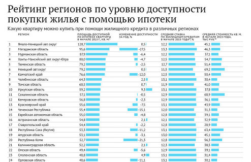 Ипотечный рейтинг регионов - 2013