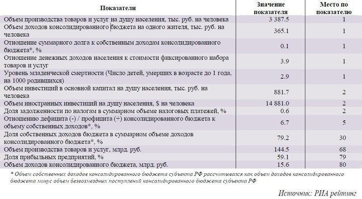 Позиции Ненецкого автономного округа по отдельным показателям в Рейтинге социально-экономического положения субъектов РФ по итогам 2012 года Позиции Ненецкого автономного округа по отдельным показателям в Рейтинге социально-экономического положения субъектов РФ по итогам 2012 года