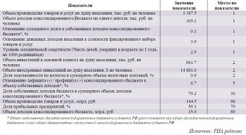 Позиции Ненецкого автономного округа по отдельным показателям в Рейтинге социально-экономического положения субъектов РФ по итогам 2012 года