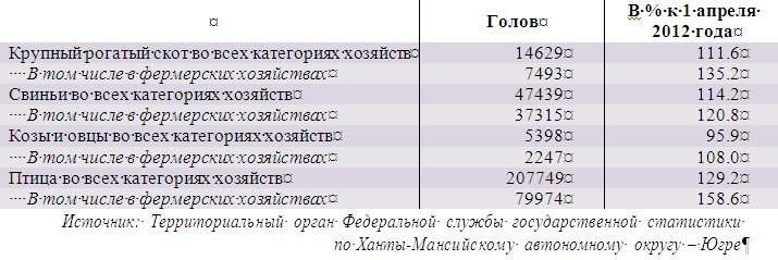 Поголовье основных видов скота и птицы в Ханты-Мансийском автономном округе-Югра по состоянию на 1 апреля 2013 года Поголовье основных видов скота и птицы в Ханты-Мансийском автономном округе-Югра по состоянию на 1 апреля 2013 года