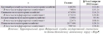 Поголовье основных видов скота и птицы в Ханты-Мансийском автономном округе-Югра по состоянию на 1 апреля 2013 года