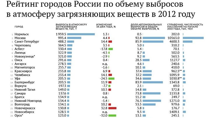 Рейтинг городов России по объему выбросов в атмосферу