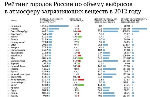 Рейтинг городов России по объему выбросов в атмосферу