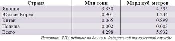 Экспорт СПГ из России в январе-мае 2013 года