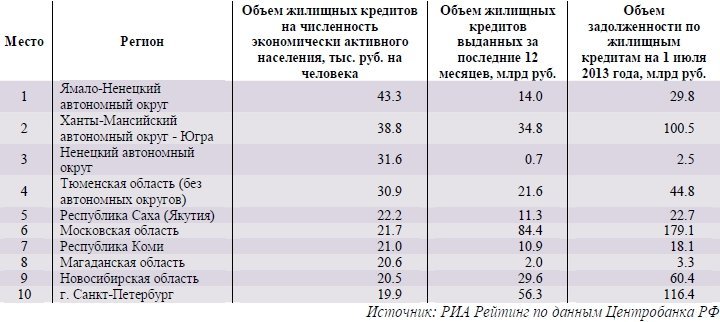 Регионы лидеры по объему выдачи ипотечных кредитов Регионы лидеры по объему выдачи ипотечных кредитов