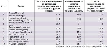 Регионы лидеры по объему выдачи  ипотечных кредитов