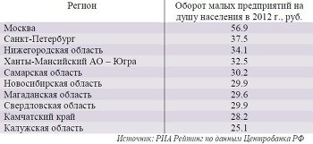 ТОР-10 регионов по обороту малых предприятий на душу населения 2012 г.