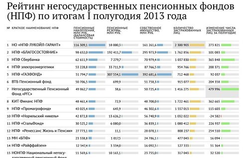 Рейтинг НПФ - итоги I полугодия 2013 года
