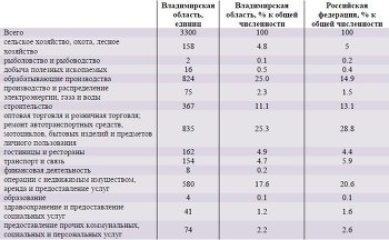 Число малых предприятий на конец 2012 года