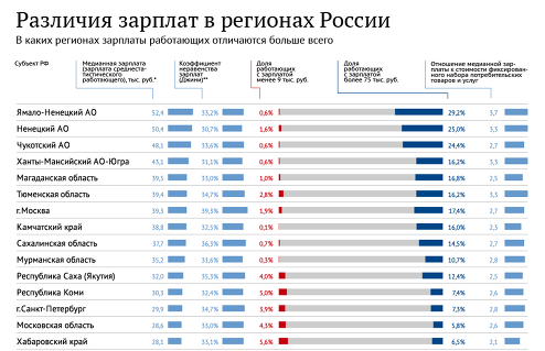 Различие зарплат в регионах России