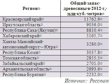 ТОР-10 регионов по общему запасу древесины в 2012 г.