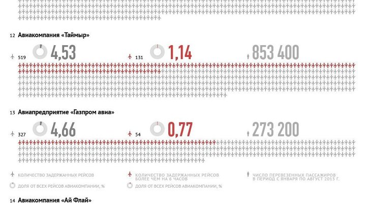 Рейтинг пунктуальности авиакомпаний – итоги 9 месяцев 2013