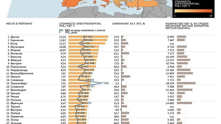 Стоимость квт час для населения. Стоимость электроэнергии по странам. Стоимость электричества по странам. Рейтинг стран по стоимости электроэнергии. Стоимость электричества в разных странах.