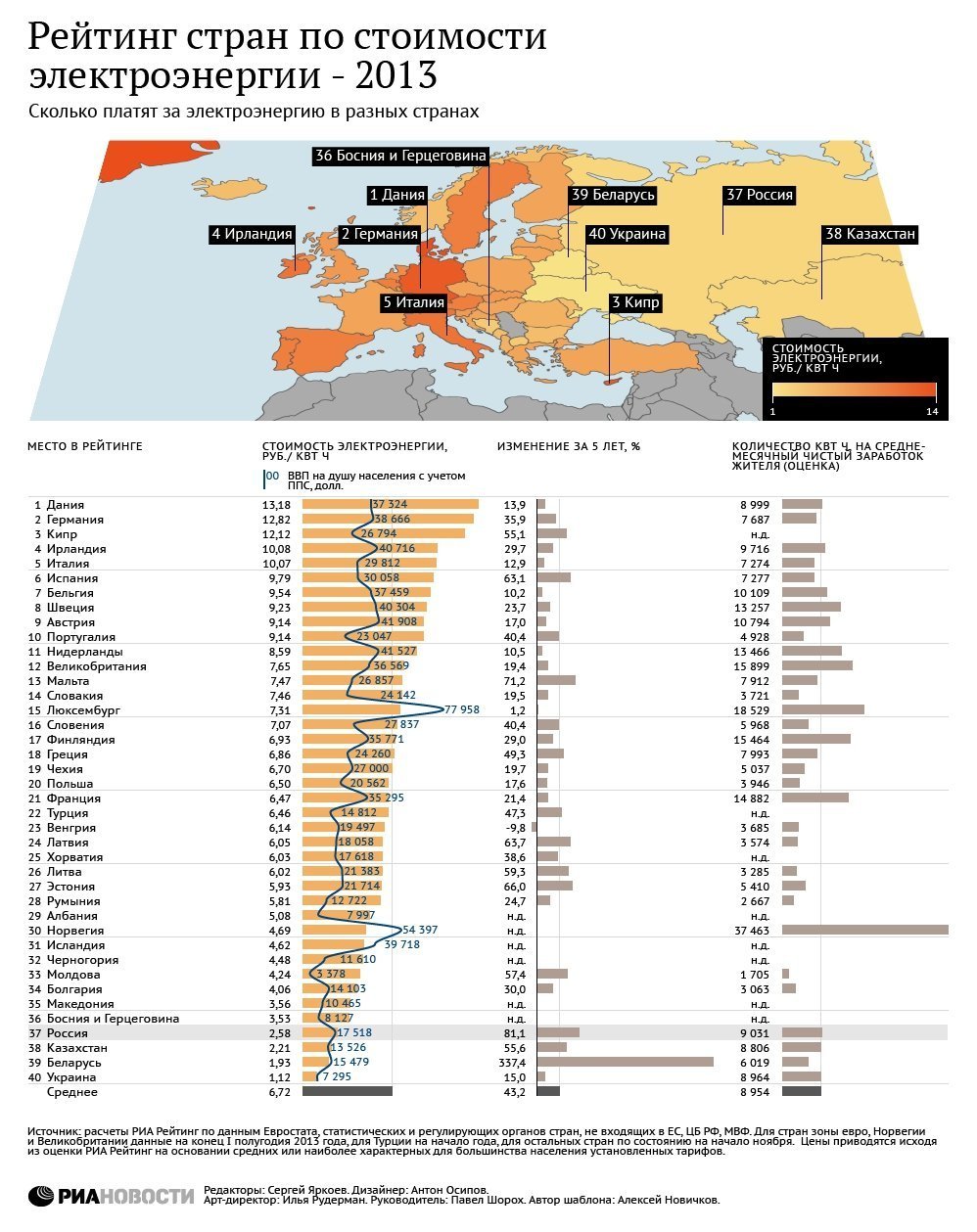 Рейтинг стран по ценам на электроэнергию – 2013