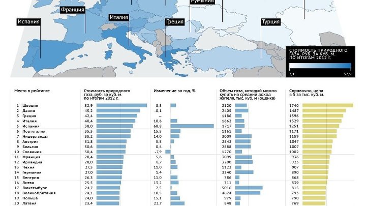 Куб газа в россии. ГАЗ для населения. Стоимость газа для европейских стран.