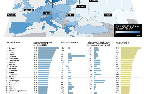 Рейтинг стран по ценам на природный газ для населения