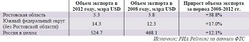 Динамика экспорта в Ростовской области