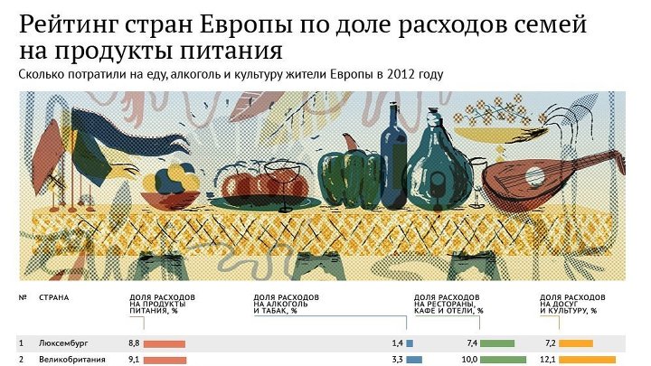 Рейтинг стран Европы по доле расходов семей на продукты питания