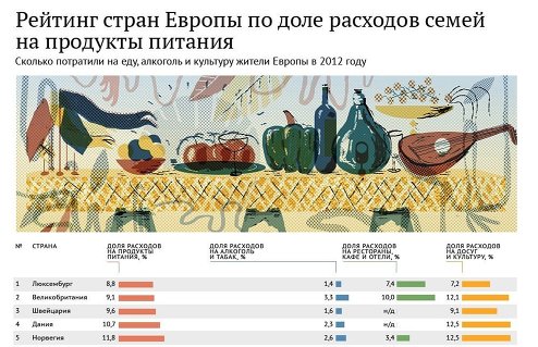 Рейтинг стран Европы по доле расходов семей на продукты питания