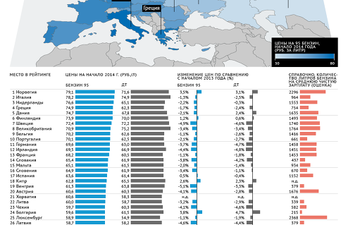 Рейтинг стран по ценам на бензин - итоги 2013 года