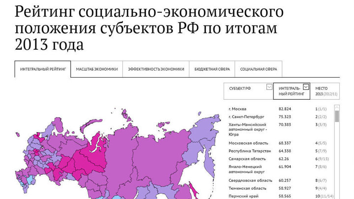 Рейтинг социально-экономического положения субъектов РФ