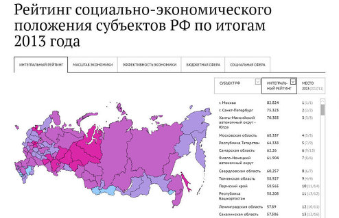 Рейтинг социально-экономического положения субъектов РФ