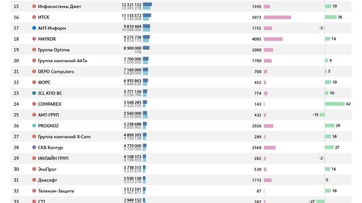 Крупнейшие IT-компании России – 2014