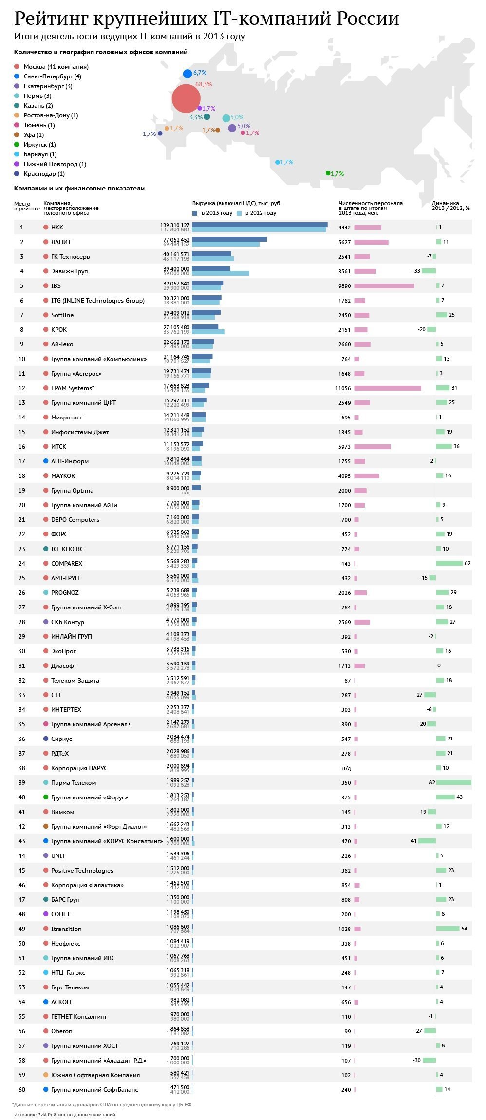 Крупнейшие IT-компании России – 2014