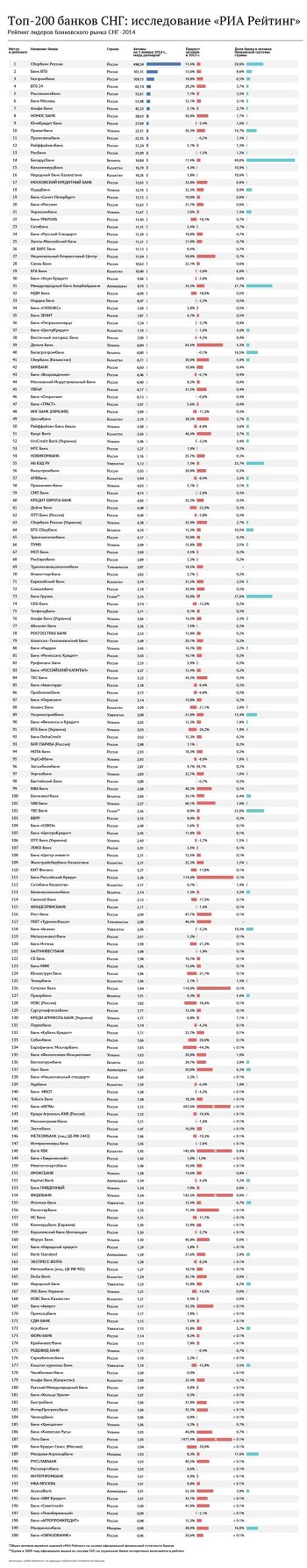 Рейтинг 200 крупнейших банков СНГ - 2014